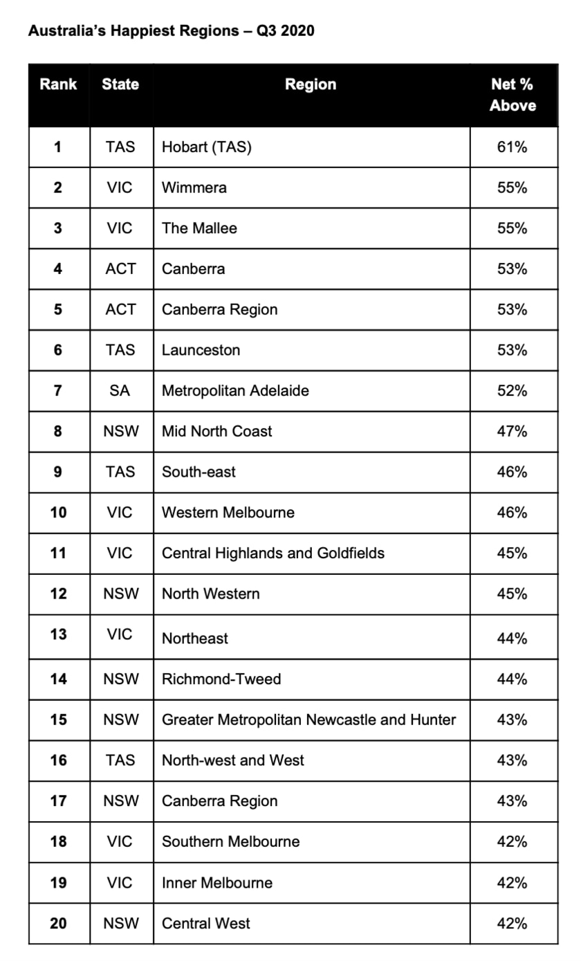 Australia's happiest sellers. Picture: RateMyAgent