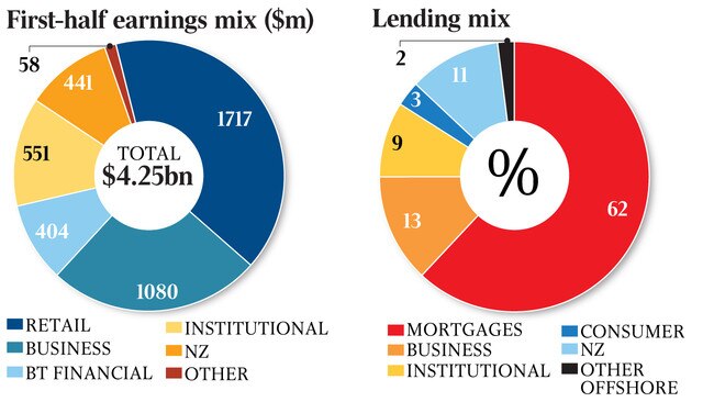 Westpac interim cash earnings and Australian mortgage portfolio delinquencies