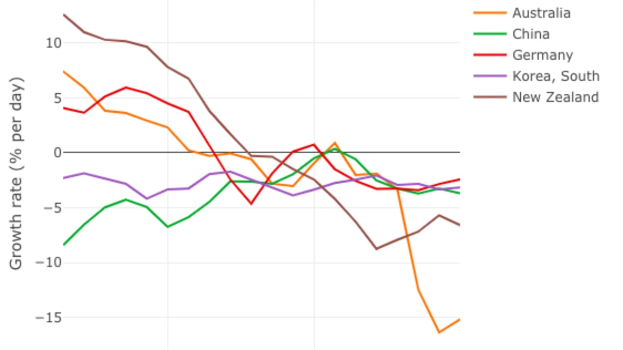 The declining growth rate of COVID-19 in the five countries during April. Picture: Doherty Institute/University of Melbourne