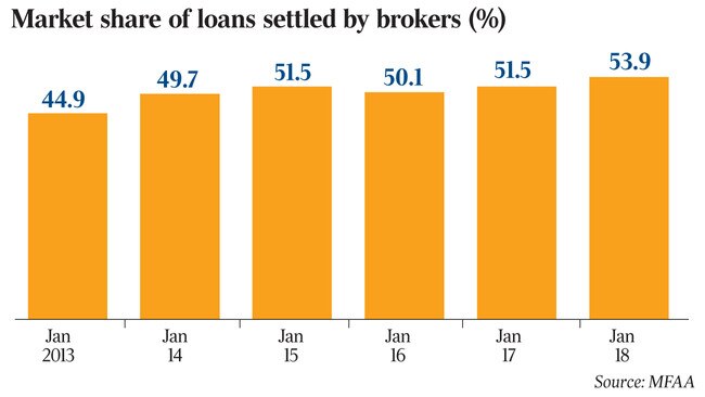 Market share of loans settled by brokers (%)