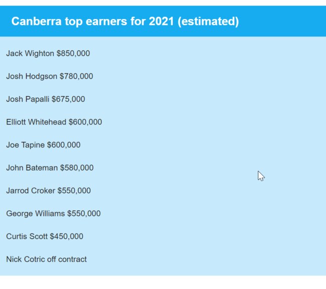 The salary cap nightmare facing the Canberra Raiders.