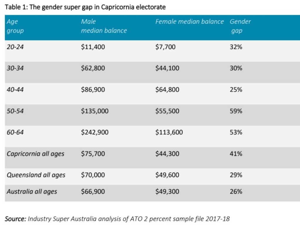 Call to bridge the gender gap in super | The Cairns Post