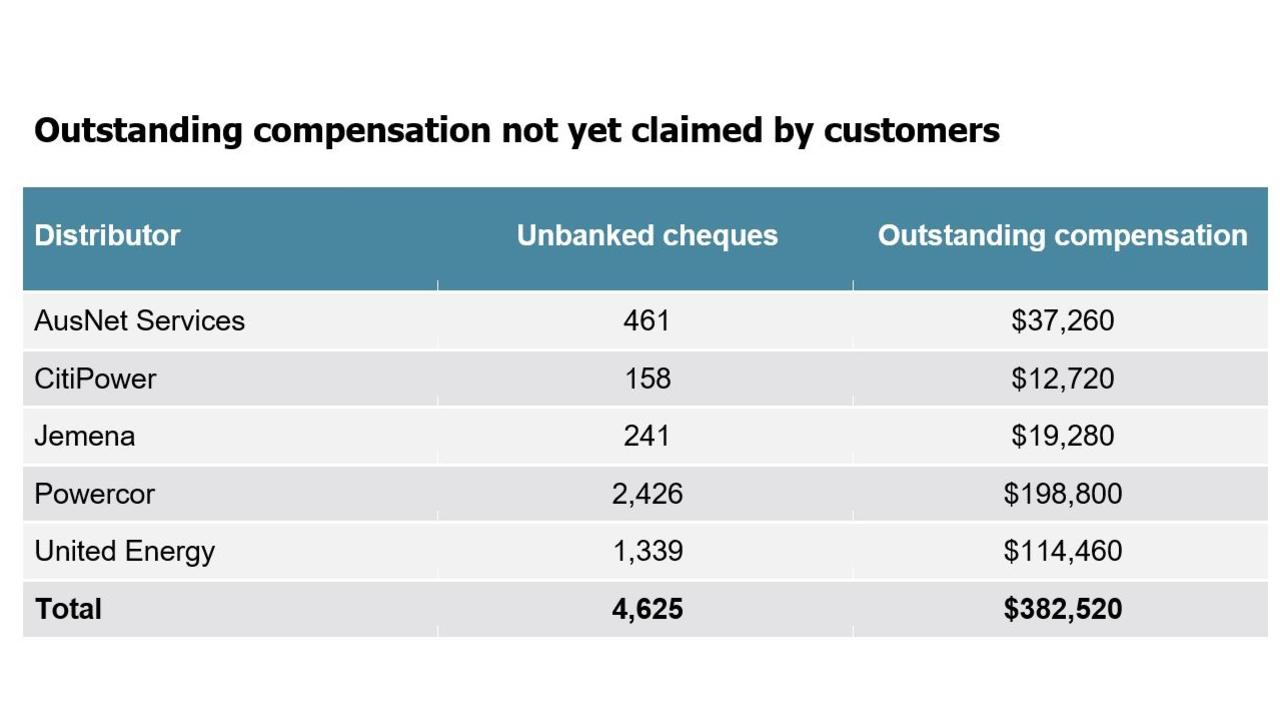 Australia Day Power Outages: Unclaimed Compensation At$382,000 | Herald Sun