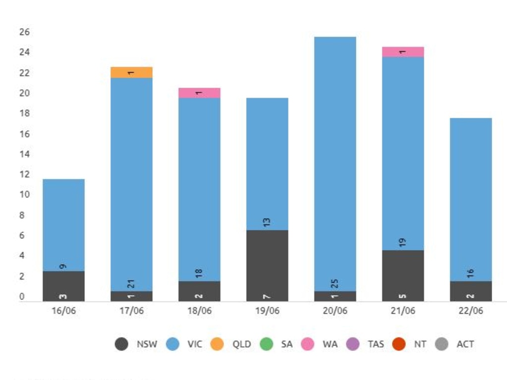 The last week of new confirmed cases by state and territory. Picture: https://www.covid19data.com.au/