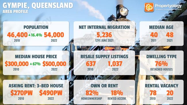 Gympie’s population has grown more than 16 per cent in the past decade.