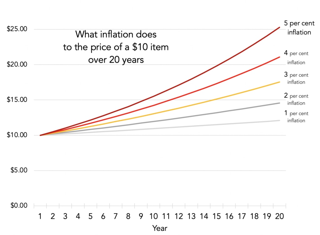 If we had 5 per cent inflation for 15 years, something that cost $10 this year would cost around $20 in 15 years time