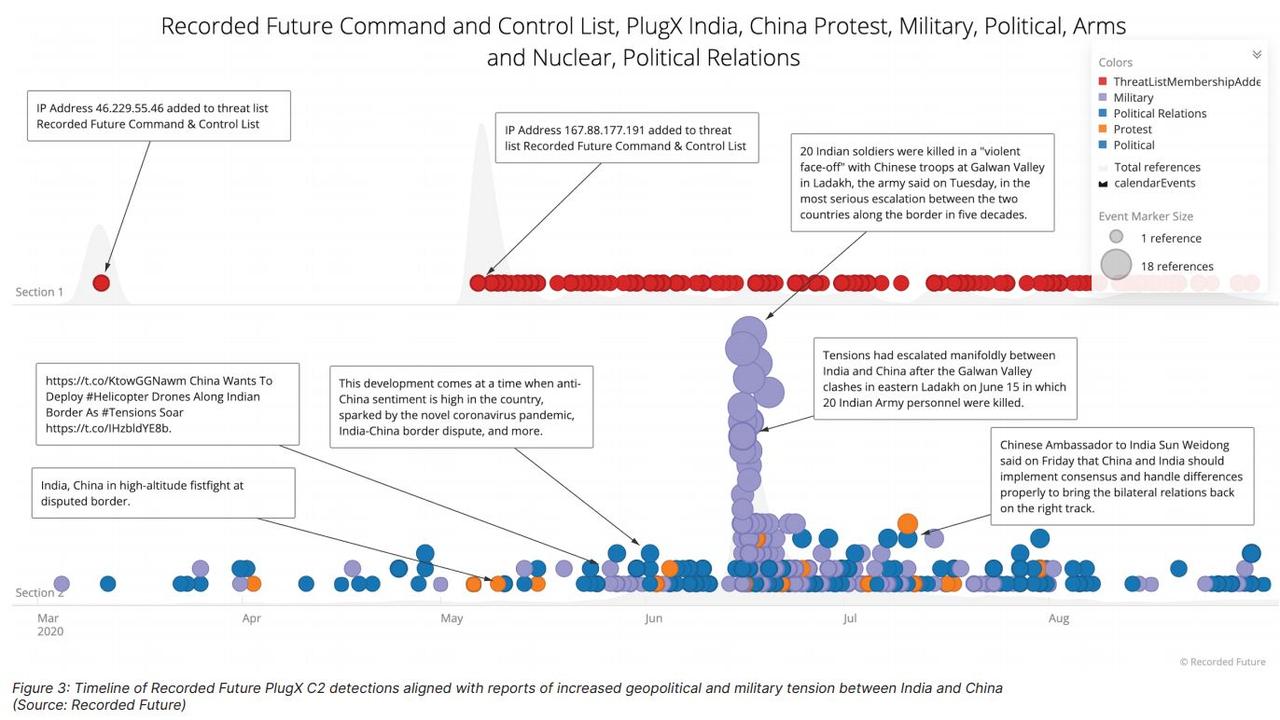 Detections of malware targeting Indian organisations and government departments. The spike represented in lilac is for malware targeting military, as tensions increased on the India-China border. Picture: Recorded Future