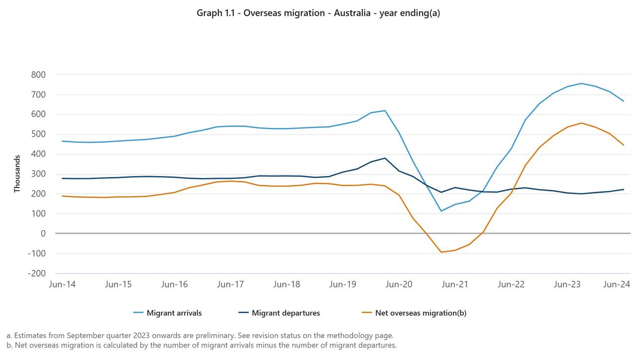 Australia's net overseas migration in the 12 months to June 2024. Picture: Australian Bureau of Statistics