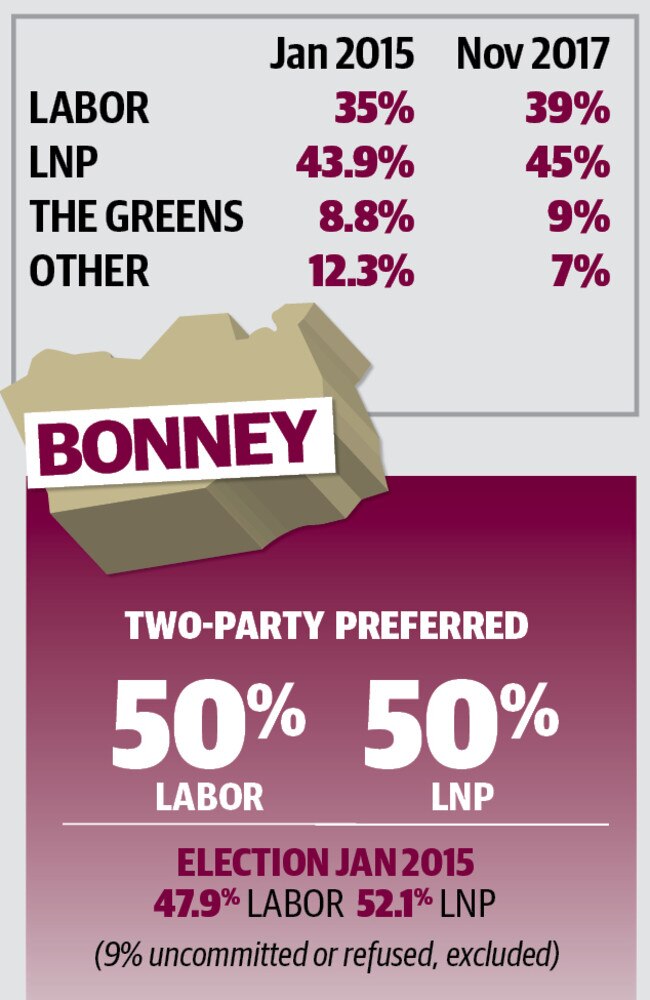 Galaxy poll results for the seat of Bonney.