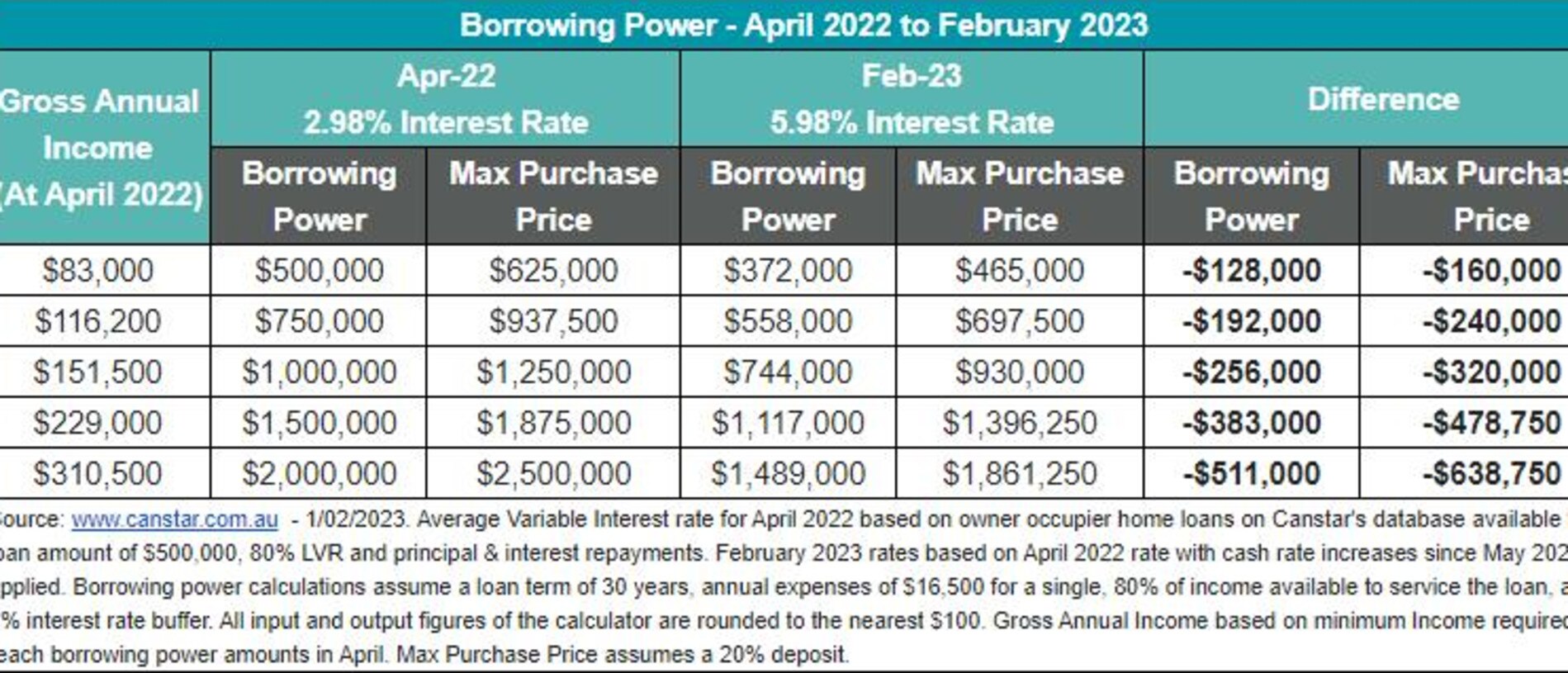 <i>Source: Canstar</i>