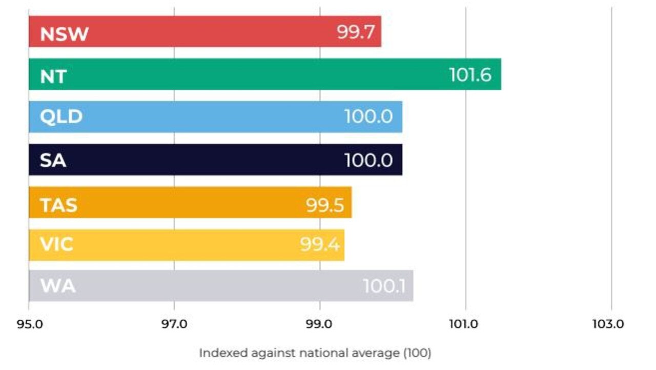 Frugl Grocery Price Index revealed Northern Territory shoppers pay more for their food shop then the rest of the country. Picture: Frugl Grocery