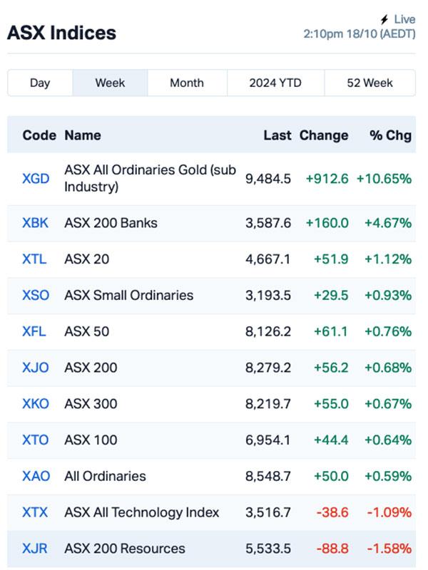 Chart: Market Index