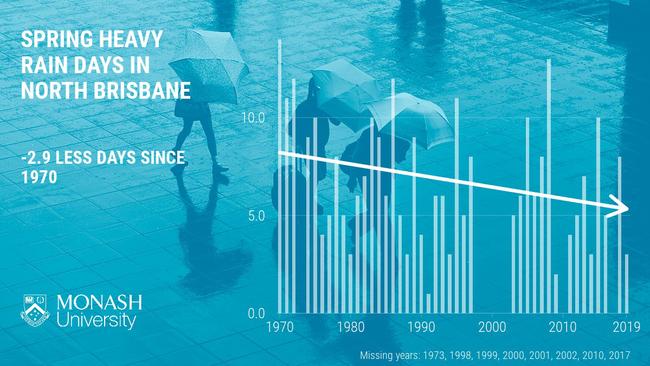 There are around three fewer heavy rain days during springtime in north Brisbane. North Lakes, 14 October 2020, Source: Monash University.