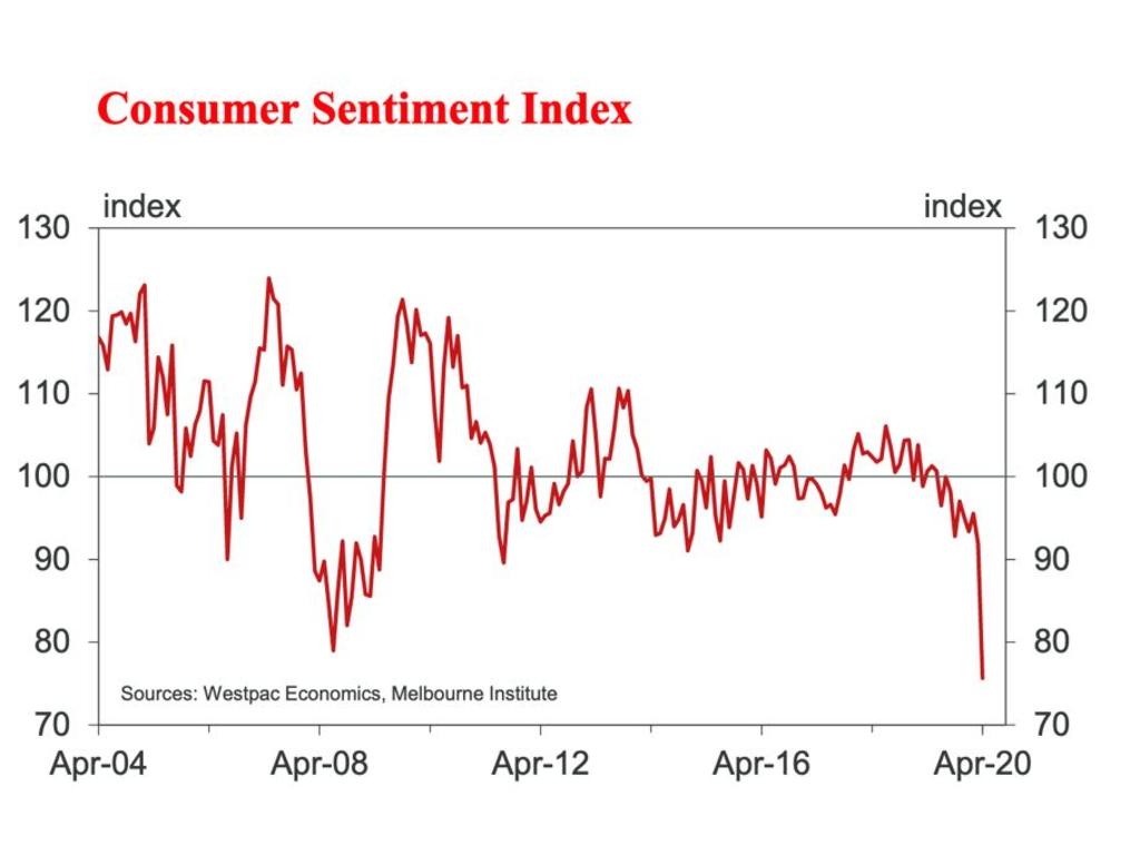 Consumer confidence is at a 47-year low. Picture: Supplied