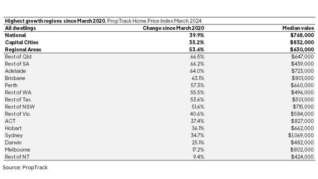 Regional growth nationally.