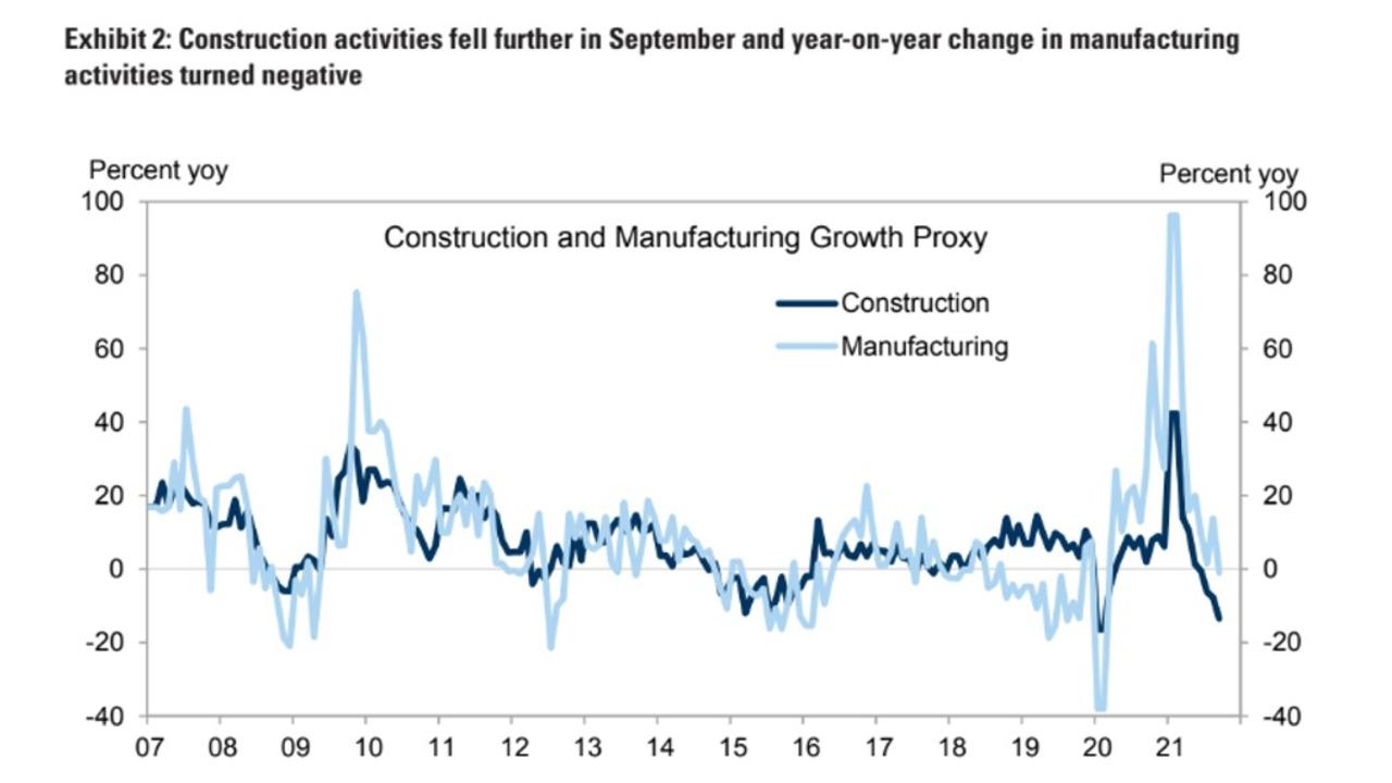 China has seen a fall in both manufacturing and constriction. Source: Haver Analytics, Goldman Sachs.