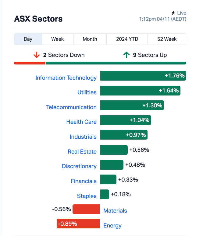 Source: Market Index