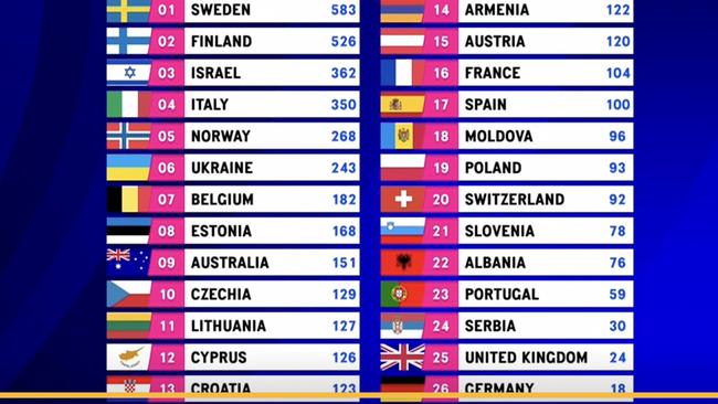 The final tally on the leaderboard.