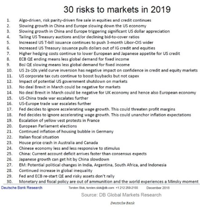 Deutsche Bank releases ‘30 risks to markets in 2019’ report. Picture: Deutsche Bank