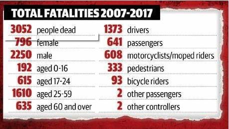 Total fatalities on Queensland roads. Picture: Toni Benson-Rogan