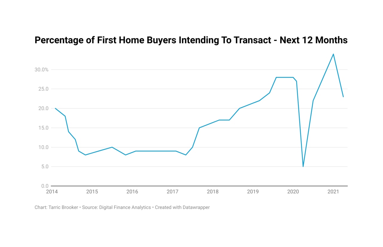The percentage of first home buyers intending to transact in the next year. Picture: Supplied