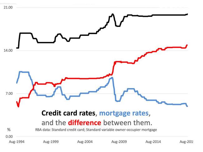 Despite the official cash rate dropping, credit card rates remain sky high. Picture: Supplied