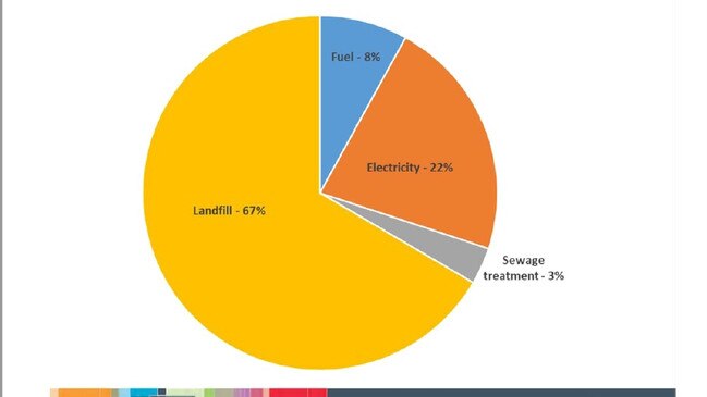 A breakdown of Gympie Regional Council’s greenhouse gas emissions.