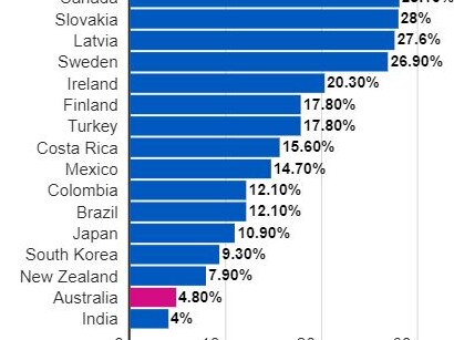 Virus graph Australia vaccine rates