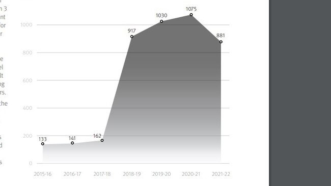 There has been a significant rise in complaints made about councillors following the creation of the OIA watchdog in December 2018, the group’s latest annual report reveals.