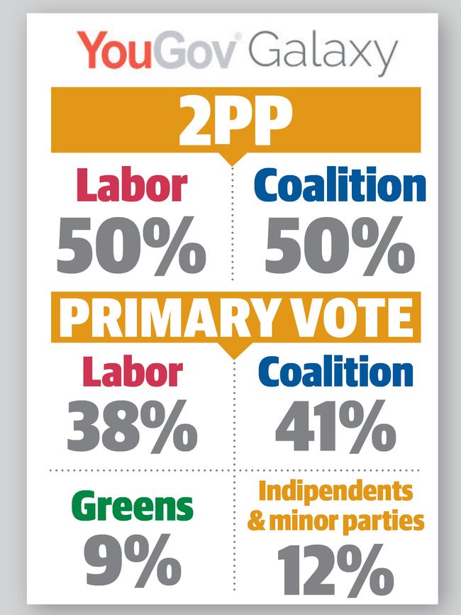 A YouGov Galaxy poll shows the potential for a hung NSW parliament.