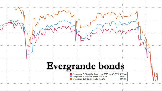 Evergrande bonds have dived sharply. Picture: Twitter