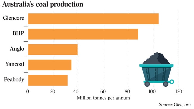 Australia’s coal production Million tonnes per annum