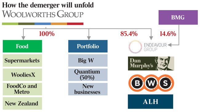 How the demerger will unfold