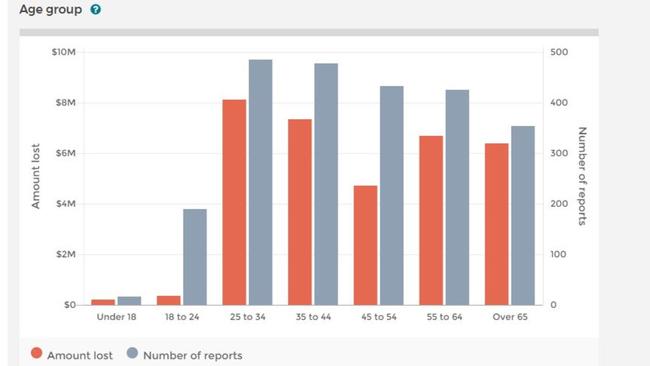 Investment scams victims based on age groups. People in the 25-34 age group reported the most scams with 485 reports. Source: ACCC