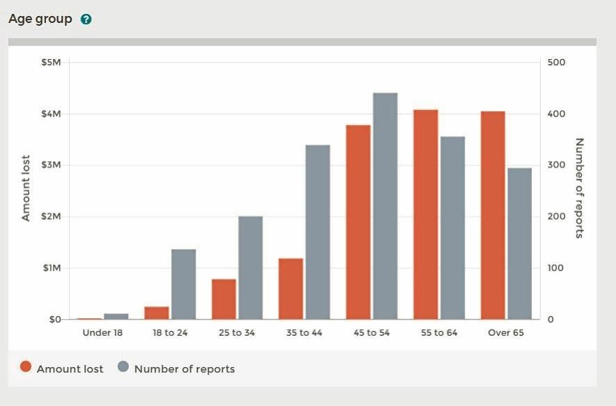 Graph depicting amount of money lost by age group. SOURCE: Scamwatch. Picture: Contributed