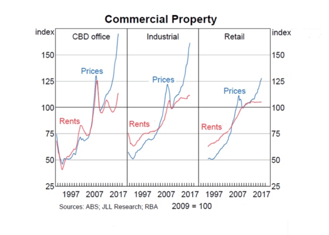 The growing gap between prices and rents is alarming some economists.