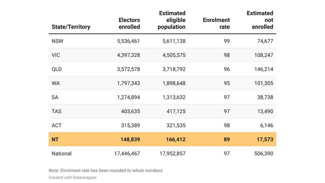 Australian Electoral Commission data for state and territory enrolment figures as of March 31, 2023.