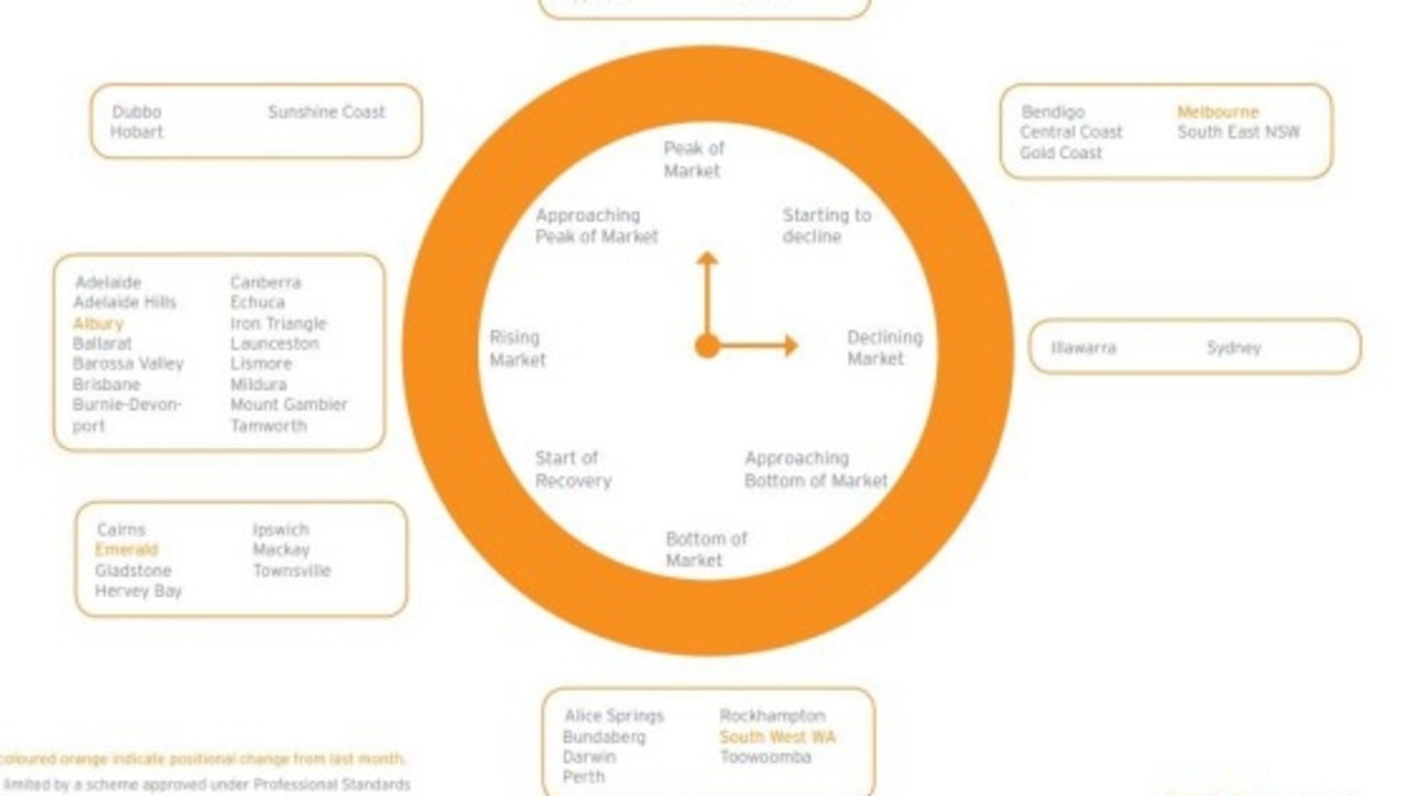 Herron Todd White's national property clock for October 2018 shows house prices in Queensland's regional towns are in recovery mode.