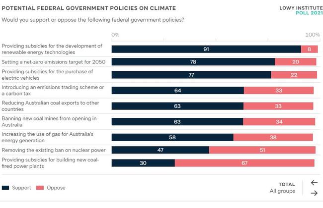 Attitudes toward potential federal government policies on climate. Credit: Lowy Institute