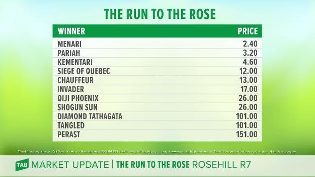 TAB market update - THE RUN TO THE ROSE
