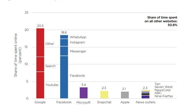 Australians' time spent online, by platform.