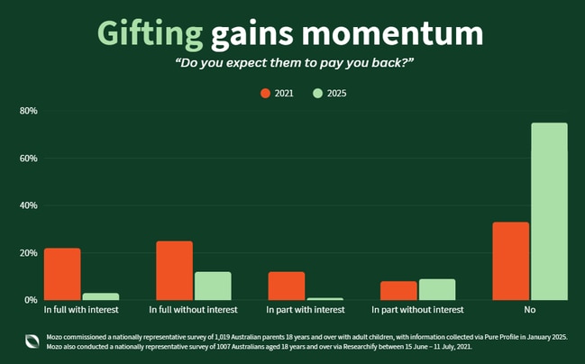 The new bank of mum and dad does not expect to be paid back. Picture: Mozo