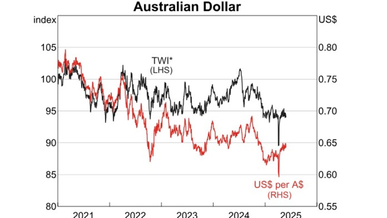 The Aussie dollar has recovered against the greenback and is now buying around 64 - 65 US cents up from below 60 following 'Liberation Day'. Picture: RBA