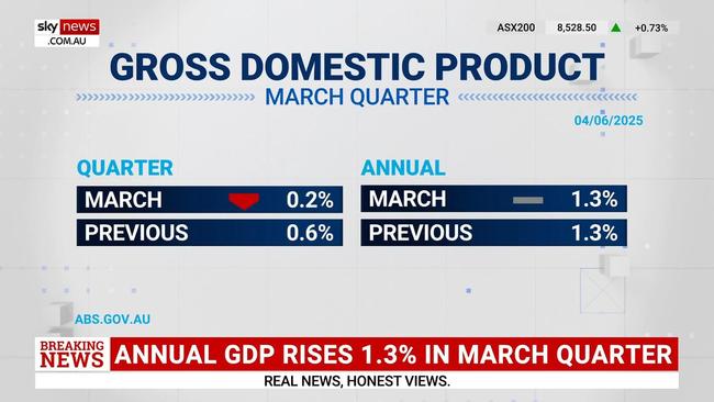 Annual GDP rises 1.3 per cent compared to 2024 March quarter