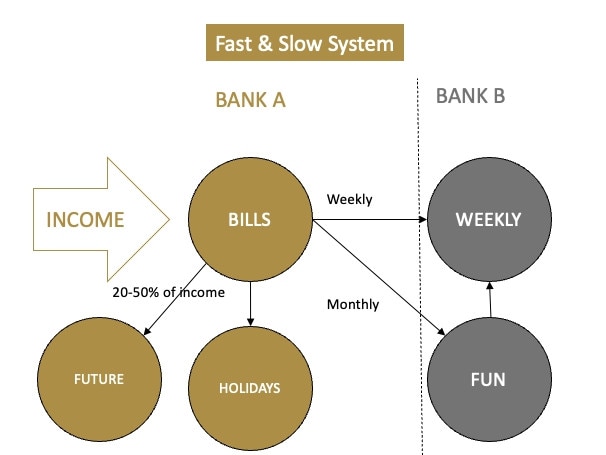 Max Phelps' Fast & Slow System. Picture: Supplied