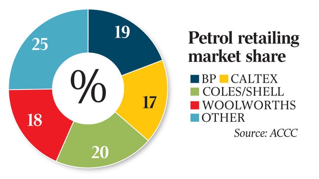 Petrol retailing market share - Petrol