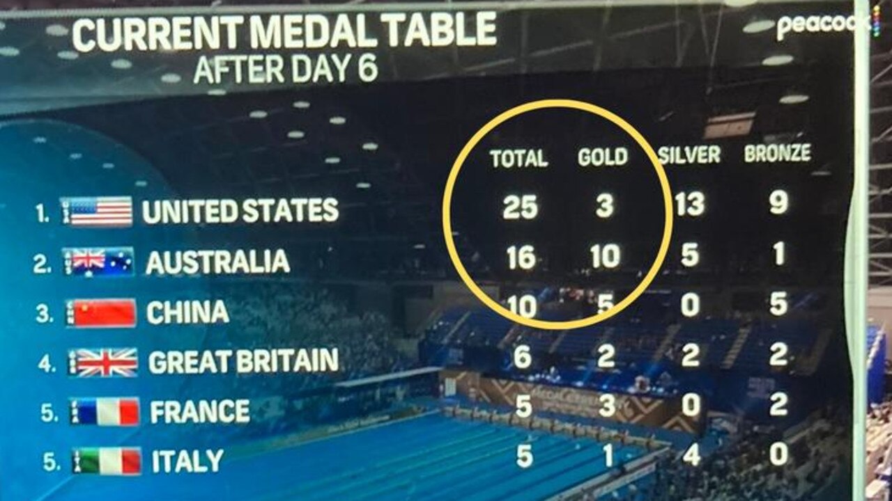 It's all about perspective ... the US TV medal tally