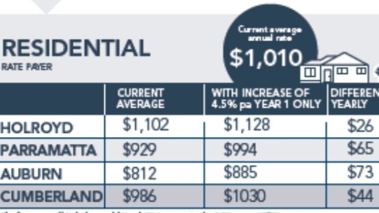 The graphic for "option two" shows how rates would increase by $10 million over five years.