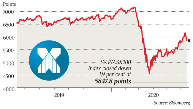 The index closed down 1.9 per cent.