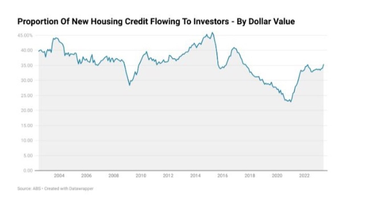 The latest data has 35.3 per cent of new mortgages in dollar terms flowing to property investors.